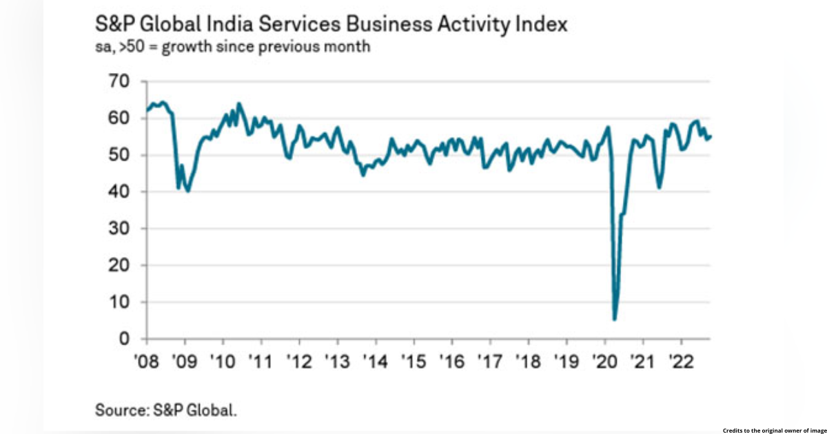 India's services sector recovers some growth momentum it lost in September